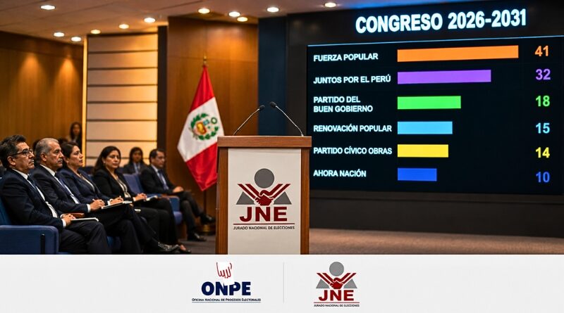 Fuerza Popular obtiene la mayoría en ambas cámaras del nuevo Congreso Bicameral, aunque sin alcanzar la mayoría absoluta, mientras el conteo para la Presidencia continúa en un escenario de ajustado margen.